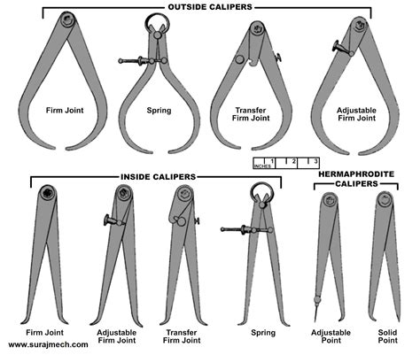 Types of Measuring Instruments