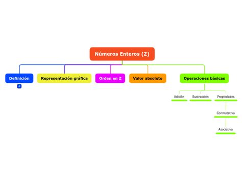 Números Enteros Z Mind Map