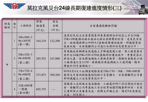 Ppt 莫拉克颱風災害重建說明會 Powerpoint Presentation Free Download Id 5765687