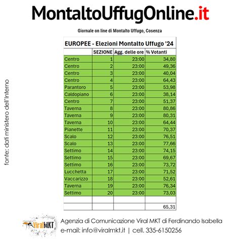 Elezioni Montalto Uffugo 2024 Affluenza Alle Urne Oltre 12mila Gli