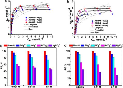 Sorption Isotherms Of Asiii A And Asv B Onto Amox Sorbents And