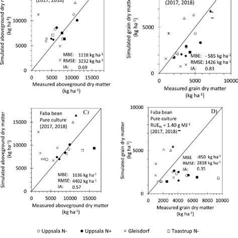 Comparison Of Measured Symbols And Simulated Lines Aboveground Dry