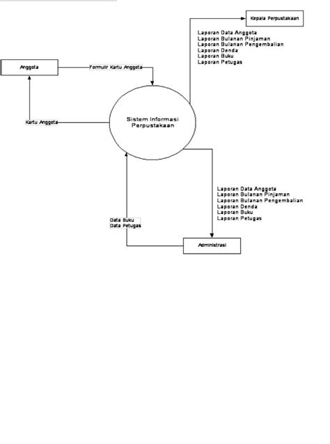 Contoh Dfd Sistem Perpustakaan Analisa Perancangan Sistem Informasi