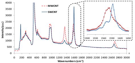 Raman Spectra Of Mwcnt And Swcnt Produced By Pecvd On Silicon Inset