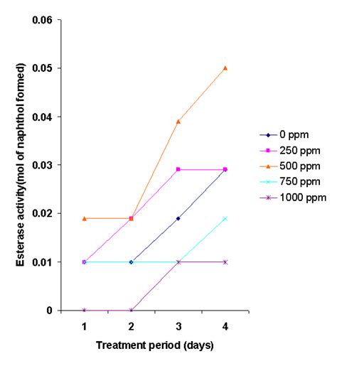 Figure 8 Esterase Activity During The Degradation Of Fenvalerate By P