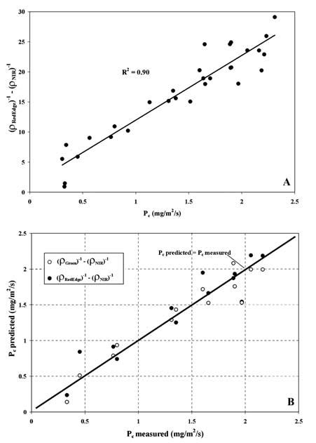 A Relationship Between Index R Rededge À1 À R Nir À1 And