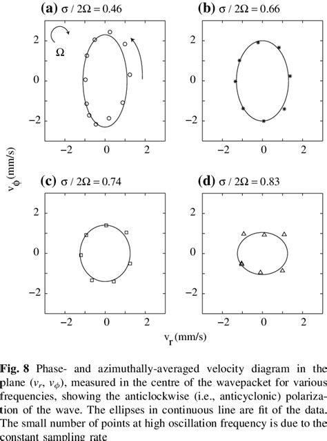 Cone Aperture As A Function Of The Normalized Oscillation Frequency