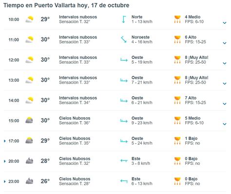 A qué hora hará más calor en Vallarta hoy martes 17 de octubre