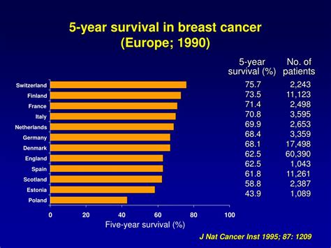 Ppt Breast Cancer Year Survival Rates Uk By Stage At