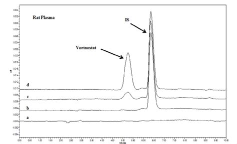 Hplc Chromatograms Of A 30 µl Injection Of A Rat Blank Plasma B