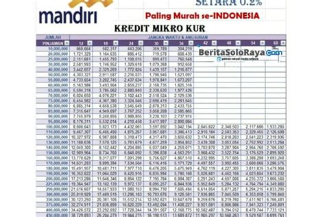 TERBARU Tabel Angsuran KUR Mandiri Pinjaman Rp25 Juta Cicilan Per