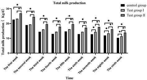 Animals Free Full Text Effect Of Supplementary Feeding On Milk