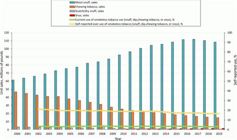 20 Year Trends In Tobacco Sales And Self Reported Tobacco Use In The