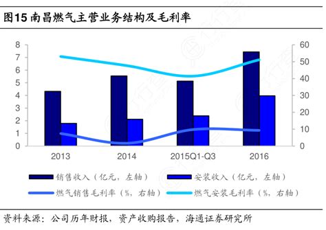 想问下各位网友南昌燃气主营业务结构及毛利率确切的情况行行查行业研究数据库