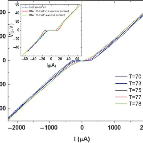 Voltagecurrent V I Characteristics Of A Josephson Junction At