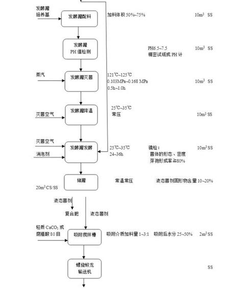 微生物菌剂生产工艺技术简介及规模化扩培时的注意事项生物器材网