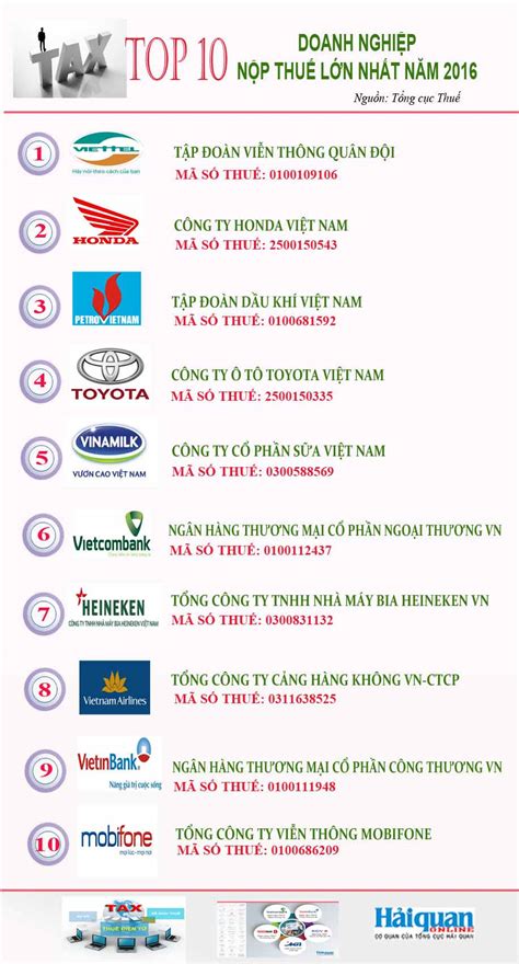 Infographics Top 10 doanh nghiệp nộp thuế lớn nhất năm 2016