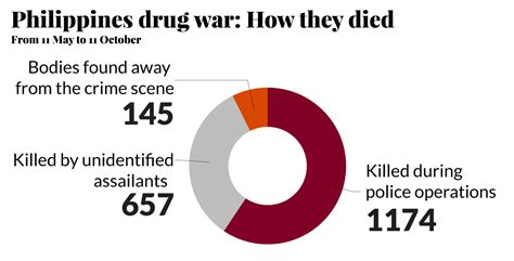 Philippines Bloody War On Drugs President Dutertes Unprecedented