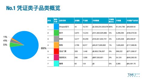 2021年最新东南亚电商市场数据报告销售额