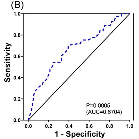 Receiver Operating Characteristic Roc Curves The Roc Curves Of The Download Scientific