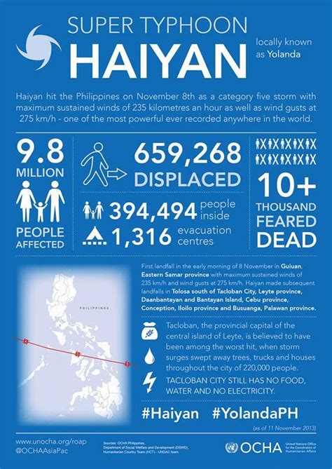 Super Typhoon Haiyan Effects | Ben Francia