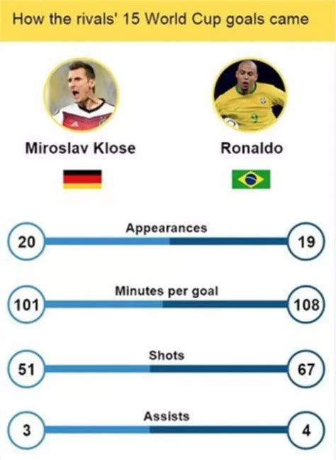 Miroslav Klose: Scorer Of The Most World Cup Goals All Time