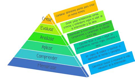 Plano De Aula Taxonomia De Bloom