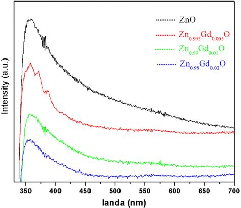 The UVVis Absorption Spectra Of Pure And Gd Doped ZnO Nanoparticles