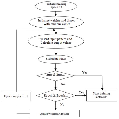 Employee Training Process Flow Chart