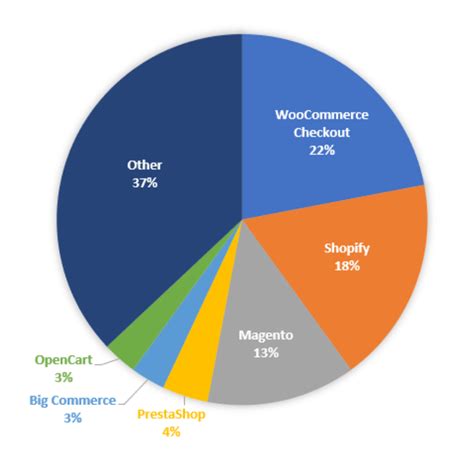 WooCommerce Stats 2023 Market Share Install Numbers More