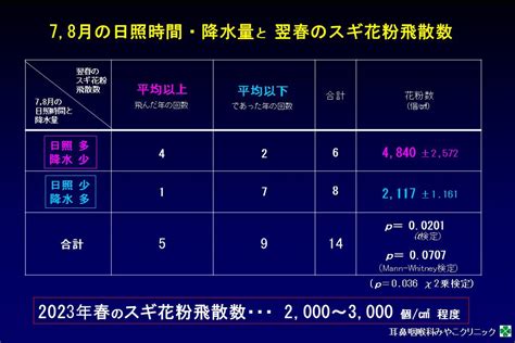 2022年飛散結果と2023年予測（第48回東海花粉症研究会） 耳鼻咽喉科みやこクリニック