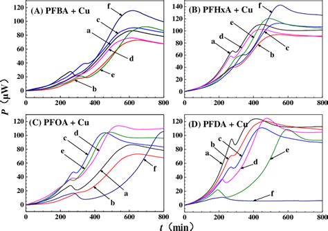 figure   evaluation  single  joint toxicity  perfluorinated