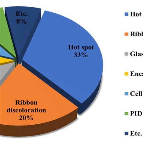 Test Sequences Of Iec Qualification Testing Program For Pv