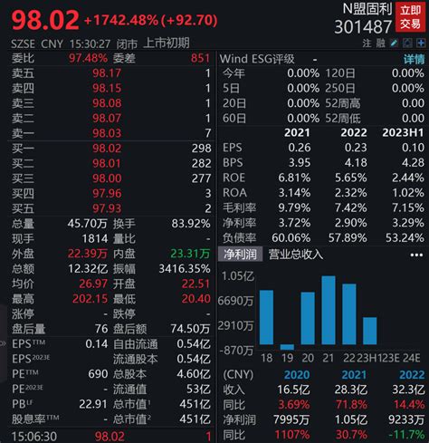 上市首日大漲1742！ 新浪香港