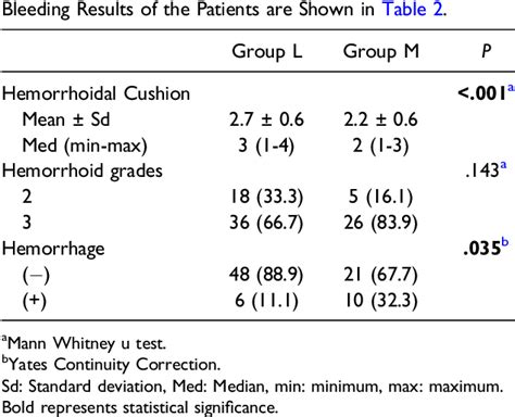 Comparison Of Laser Hemorrhoidoplasty And Milligan Morgan