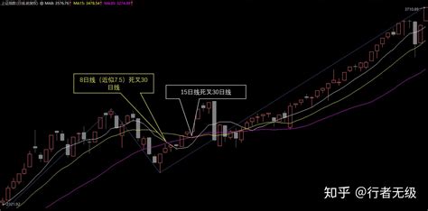 缠论ma均线系统使用指南（二）：次级别分法、转折点确认和操作示例 知乎