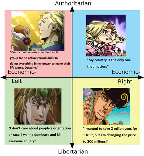 Political Compass Jojos Main Villains Edition Scrolller