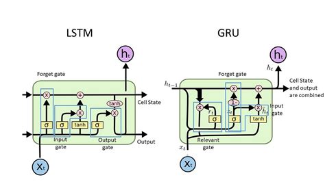 Understand Recurrent Neural Network With Four Figures By Yan Xu Medium