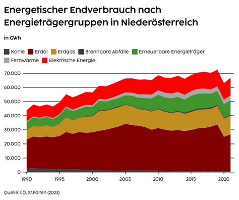 Energetischer Endverbrauch nach Energieträgergruppen in