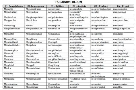 Taksonomi Bloom Terbaru Revisi 2019 / Rpp Kelas 6 Semester 2 Revisi ...