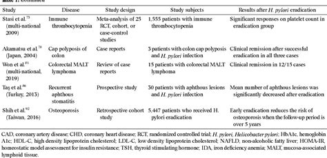 Table From Benefits Of Helicobacter Pylori Eradication On