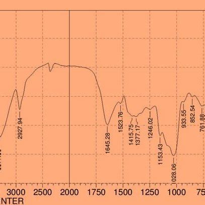 Showed Infrared Spectroscopy, Functional groups of the active ...