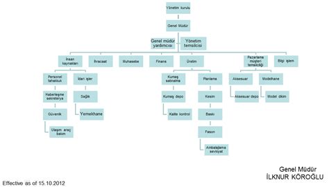 kürek grafik tehdit etmek tekstil organizasyon şeması örnekleri