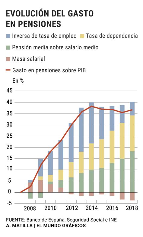 España 2050 Hasta 36000 Millones Más En Pensiones Y 24000 Millones