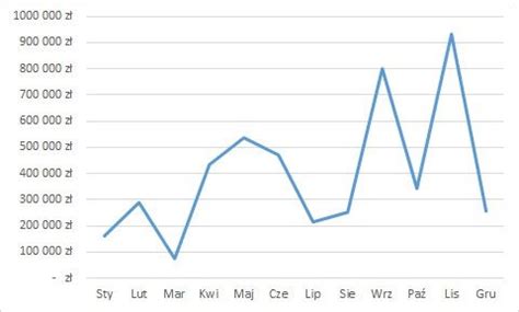 Rodzaje wykresów poznaj zrozum zastosuj Excelness
