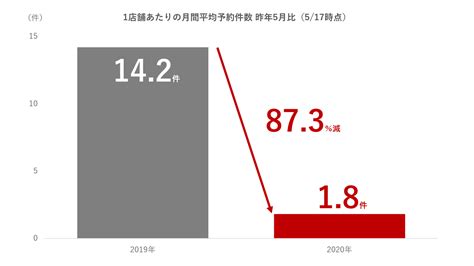 データに見る新型コロナウイルスが飲食店に及ぼす影響 ー緊急事態宣言「発令」から「一部解除」まで