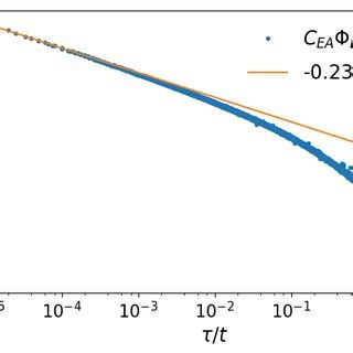 Scaled correlation function of a renewal velocity process with vγ n