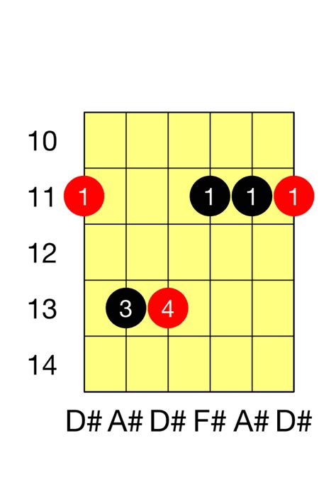 D# Minor Guitar Chord - The Guitar Fretboard