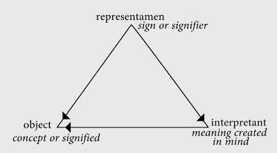 G325 Media: Peirce's Triadic model