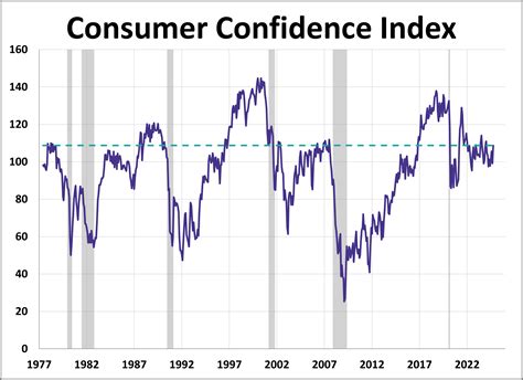 Consumer Confidence Rises In October Dshort Advisor Perspectives